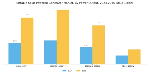 Portable Solar Powered Generator Market Segment Image 2