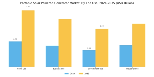 Portable Solar Powered Generator Market Segment Image 3