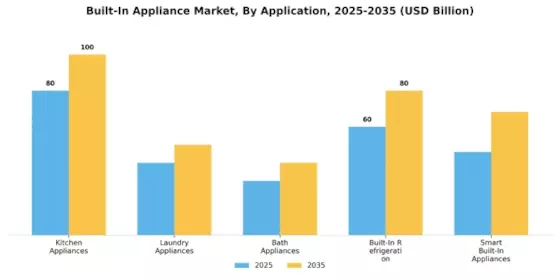 Built-In Appliance Market Segment Image 0