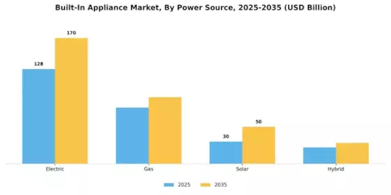 Built-In Appliance Market Segment Image 2
