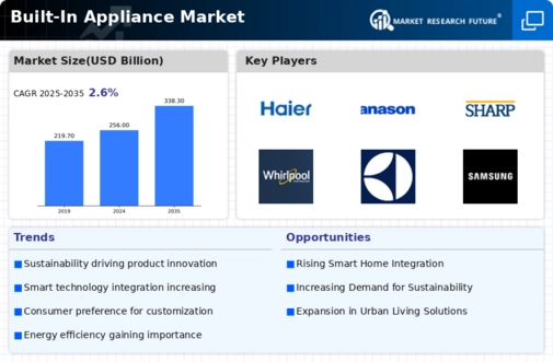 Built-In Appliance Market Infographic
