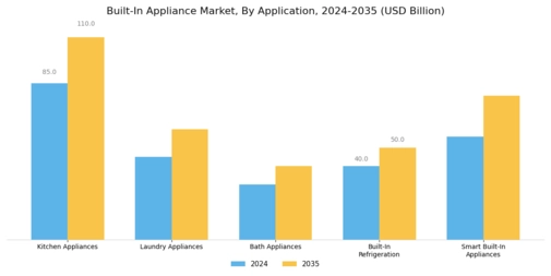 Built-In Appliance Market Segment Image 0