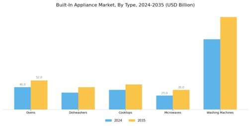 Built-In Appliance Market Segment Image 1