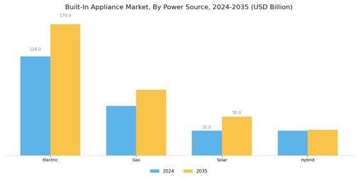 Built-In Appliance Market Segment Image 2