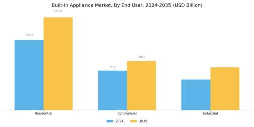 Built-In Appliance Market Segment Image 3