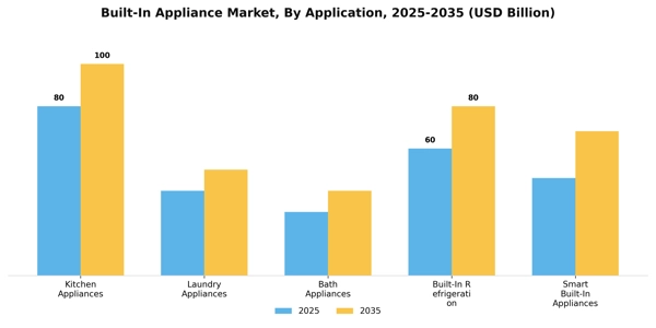 Built-In Appliance Market Segment Image 0