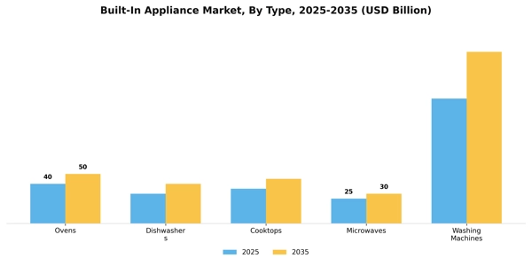 Built-In Appliance Market Segment Image 3