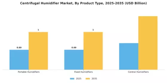 Centrifugal Humidifier Market Segment Image 1