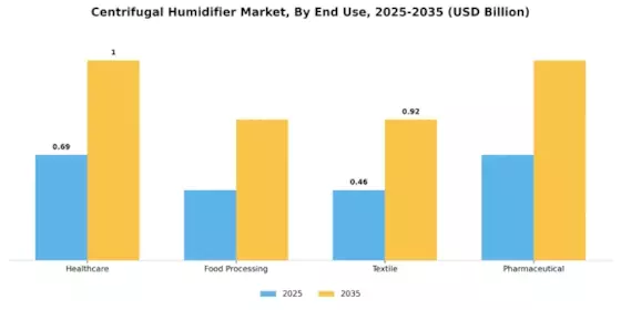 Centrifugal Humidifier Market Segment Image 2