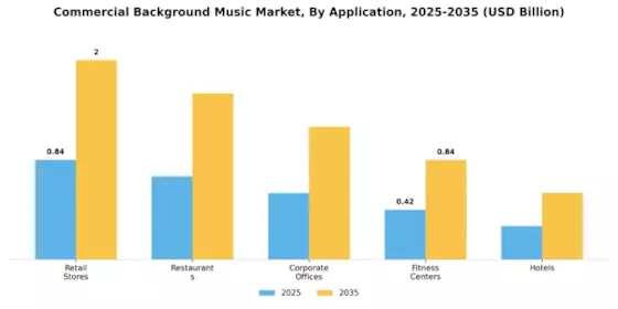 Commercial Background Music Market Segment Image 0