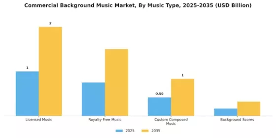 Commercial Background Music Market Segment Image 1