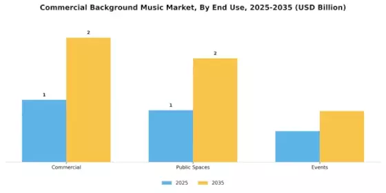 Commercial Background Music Market Segment Image 3