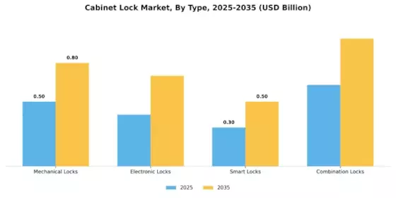 Cabinet Lock Market Segment Image 0
