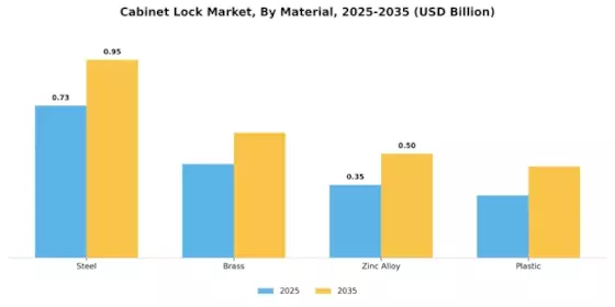 Cabinet Lock Market Segment Image 1