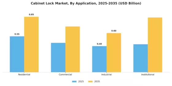 Cabinet Lock Market Segment Image 2