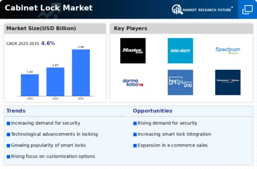 Cabinet Lock Market Infographic