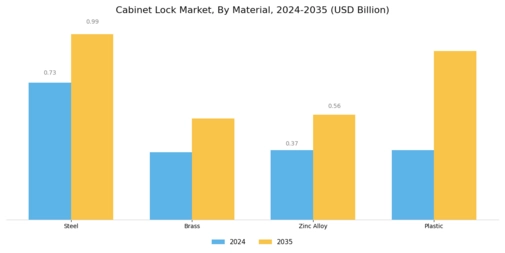 Cabinet Lock Market Segment Image 1