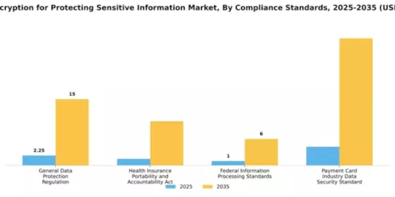 Cloud Encryption Securing Cloud for Protecting Sensitive Information Industry Market Segment Image 1