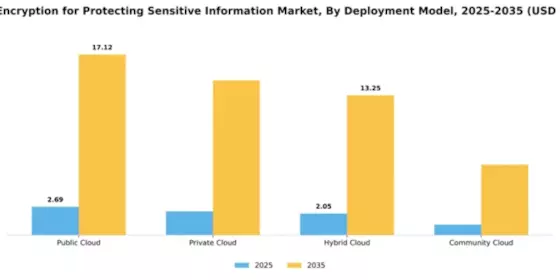 Cloud Encryption Securing Cloud for Protecting Sensitive Information Industry Market Segment Image 2