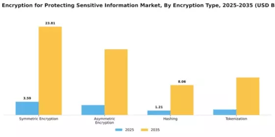 Cloud Encryption Securing Cloud for Protecting Sensitive Information Industry Market Segment Image 3