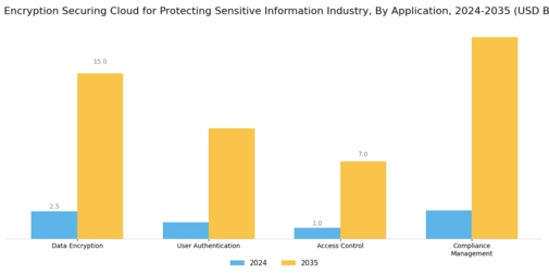 Cloud Encryption Securing Cloud for Protecting Sensitive Information Industry Market Segment Image 0
