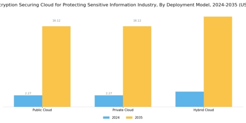 Cloud Encryption Securing Cloud for Protecting Sensitive Information Industry Market Segment Image 1