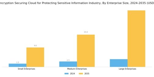 Cloud Encryption Securing Cloud for Protecting Sensitive Information Industry Market Segment Image 2
