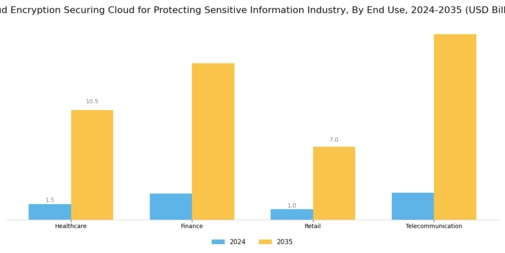 Cloud Encryption Securing Cloud for Protecting Sensitive Information Industry Market Segment Image 3