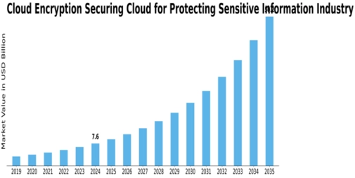 Cloud Encryption Securing Cloud for Protecting Sensitive Information Industry Market Size