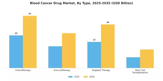 Blood Cancer Drug Market Segment Image 0