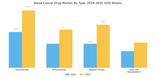 Blood Cancer Drug Market Segment Image 0