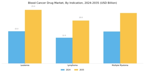 Blood Cancer Drug Market Segment Image 1