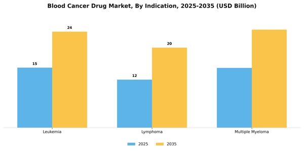 Blood Cancer Drug Market Segment Image 0