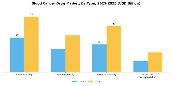 Blood Cancer Drug Market Segment Image 3