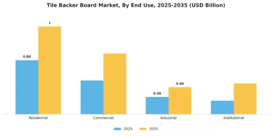 Tile Backer Board Market Segment Image 2