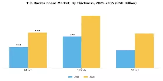 Tile Backer Board Market Segment Image 3