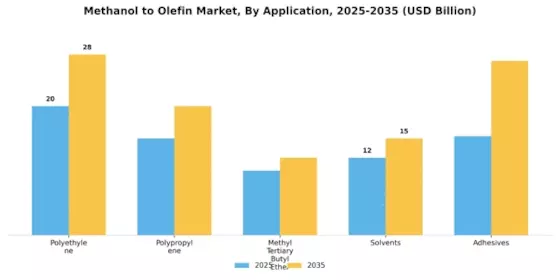 Methanol To Olefin Market Segment Image 0
