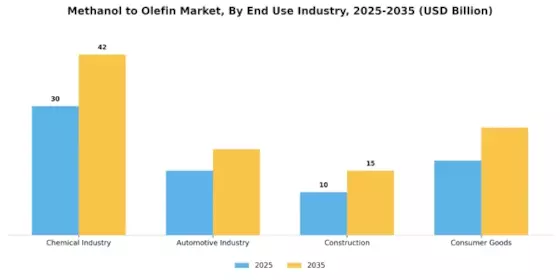 Methanol To Olefin Market Segment Image 2