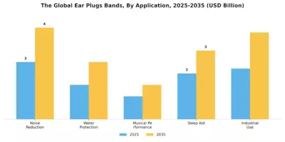 Ear Plugs Bands Market Segment Image 1