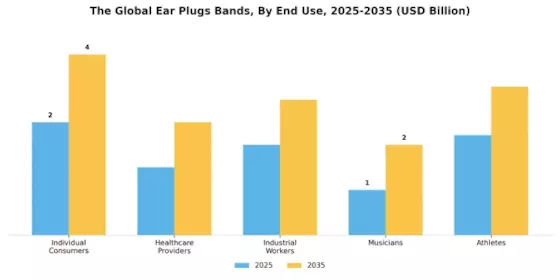 Ear Plugs Bands Market Segment Image 2