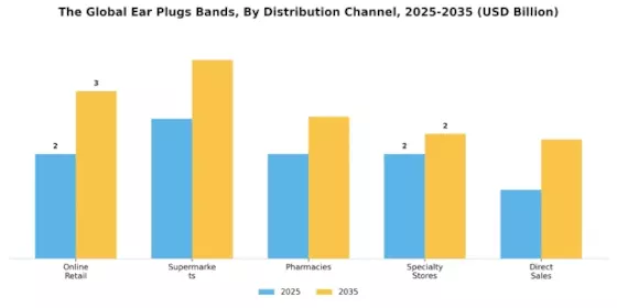 Ear Plugs Bands Market Segment Image 3