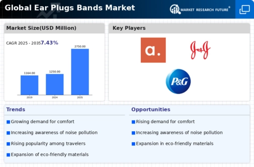 Ear Plugs Bands Market Infographic