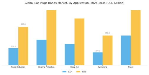 Ear Plugs Bands Market Segment Image 0