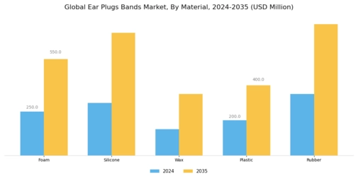 Ear Plugs Bands Market Segment Image 1