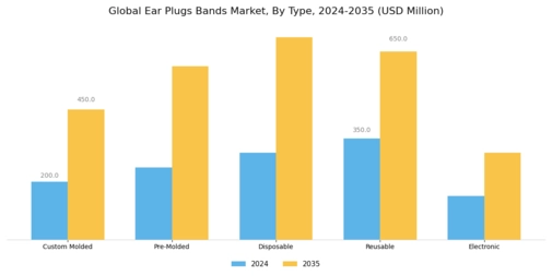 Ear Plugs Bands Market Segment Image 2
