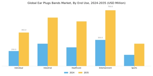 Ear Plugs Bands Market Segment Image 3