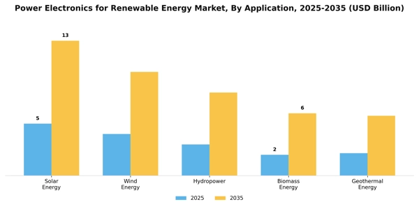 Power Electronics for Renewable Energy Market Segment Image 0
