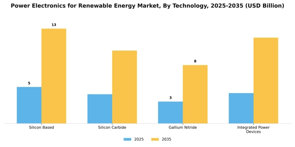 Power Electronics for Renewable Energy Market Segment Image 3