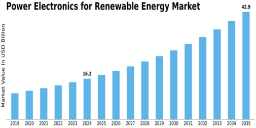 Power Electronics for Renewable Energy Market Size
