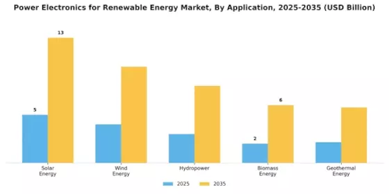 Power Electronics for Renewable Energy Market Segment Image 0